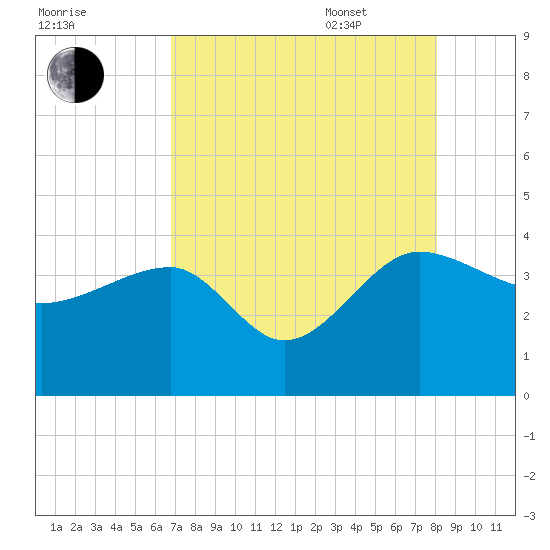 Bluff Plantation tide chart for Friday, August 19, 2022