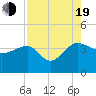 Bluff Plantation tide chart for Friday, August 19, 2022