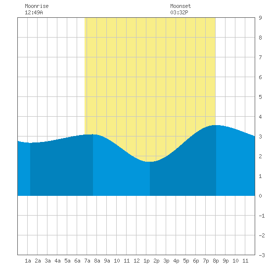 Bluff Plantation tide chart for Saturday, August 20, 2022