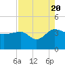 Bluff Plantation tide chart for Saturday, August 20, 2022
