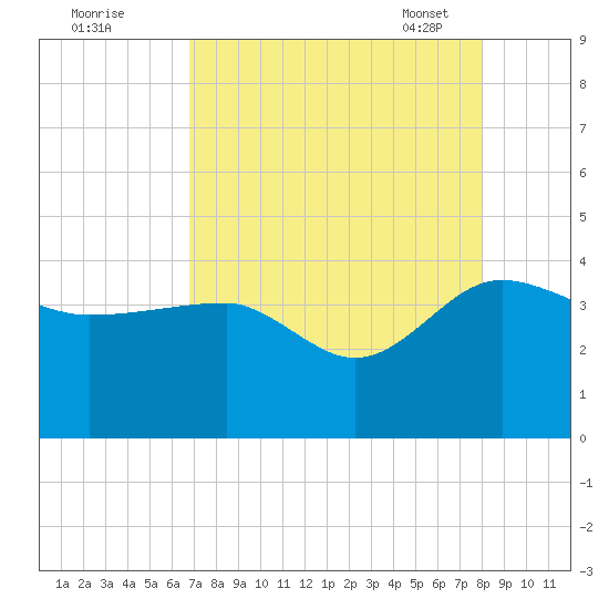 Bluff Plantation tide chart for Sunday, August 21, 2022