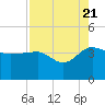 Bluff Plantation tide chart for Sunday, August 21, 2022