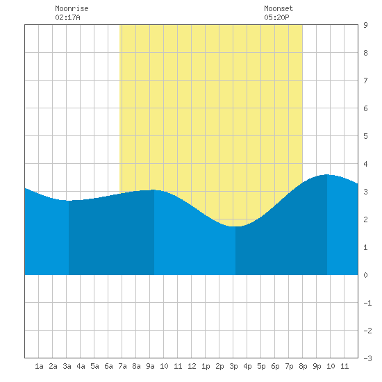 Bluff Plantation tide chart for Monday, August 22, 2022