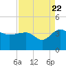 Bluff Plantation tide chart for Monday, August 22, 2022