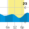 Bluff Plantation tide chart for Tuesday, August 23, 2022