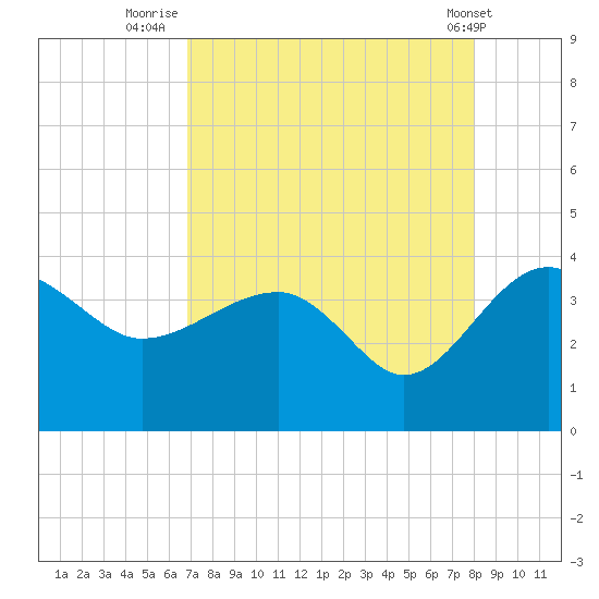 Bluff Plantation tide chart for Wednesday, August 24, 2022