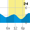 Bluff Plantation tide chart for Wednesday, August 24, 2022