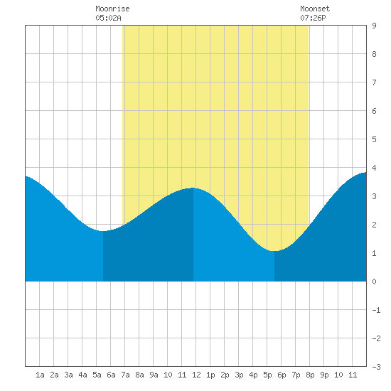 Bluff Plantation tide chart for Thursday, August 25, 2022