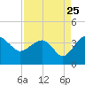 Bluff Plantation tide chart for Thursday, August 25, 2022