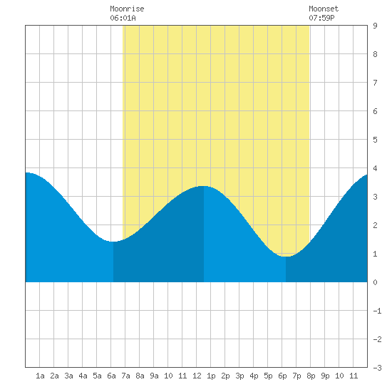 Bluff Plantation tide chart for Friday, August 26, 2022
