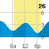 Bluff Plantation tide chart for Friday, August 26, 2022