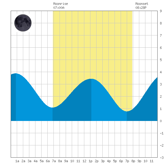 Bluff Plantation tide chart for Saturday, August 27, 2022