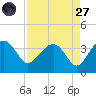 Bluff Plantation tide chart for Saturday, August 27, 2022