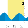 Bluff Plantation tide chart for Tuesday, August 2, 2022