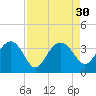 Bluff Plantation tide chart for Tuesday, August 30, 2022