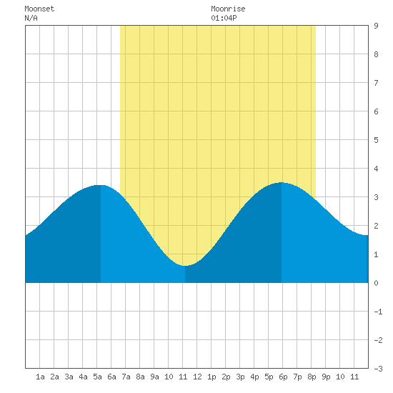 Bluff Plantation tide chart for Thursday, August 4, 2022