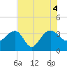 Bluff Plantation tide chart for Thursday, August 4, 2022