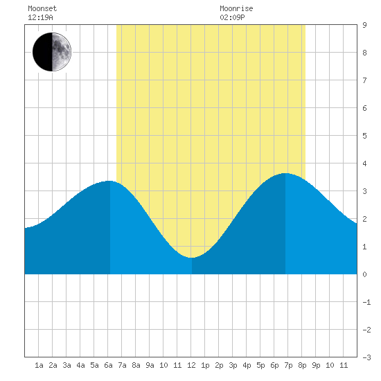 Bluff Plantation tide chart for Friday, August 5, 2022