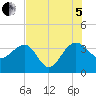 Bluff Plantation tide chart for Friday, August 5, 2022