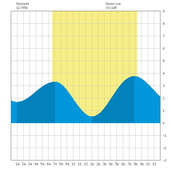 Bluff Plantation tide chart for Saturday, August 6, 2022