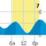 Bluff Plantation tide chart for Sunday, August 7, 2022