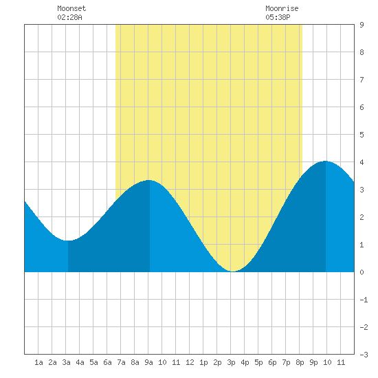 Bluff Plantation tide chart for Monday, August 8, 2022