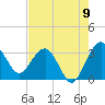 Bluff Plantation tide chart for Tuesday, August 9, 2022