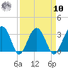 Bluff Plantation tide chart for Saturday, September 10, 2022