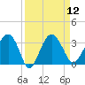 Bluff Plantation tide chart for Monday, September 12, 2022