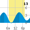 Bluff Plantation tide chart for Tuesday, September 13, 2022
