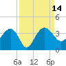 Bluff Plantation tide chart for Wednesday, September 14, 2022