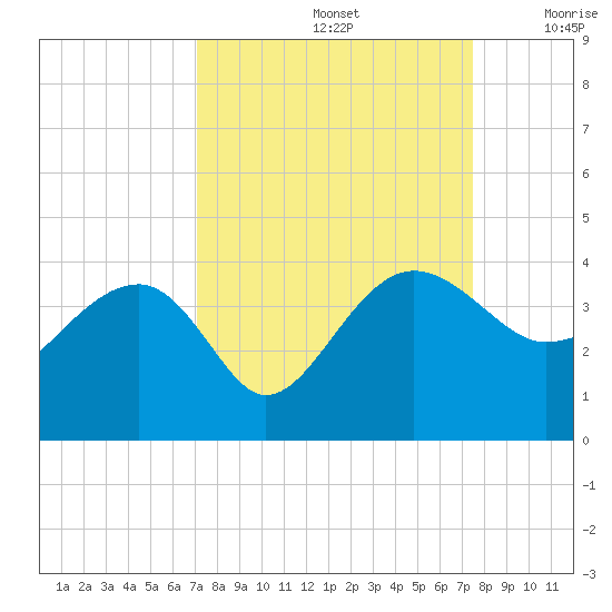 Bluff Plantation tide chart for Thursday, September 15, 2022