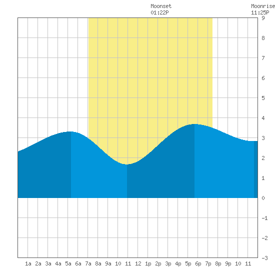 Bluff Plantation tide chart for Friday, September 16, 2022