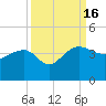 Bluff Plantation tide chart for Friday, September 16, 2022