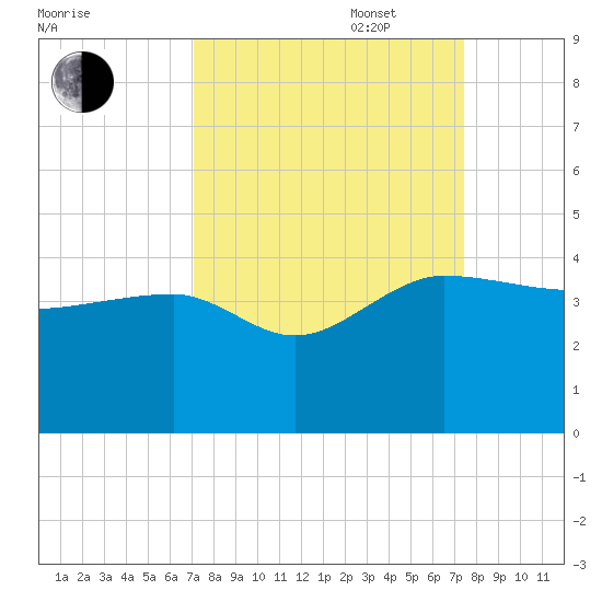 Bluff Plantation tide chart for Saturday, September 17, 2022