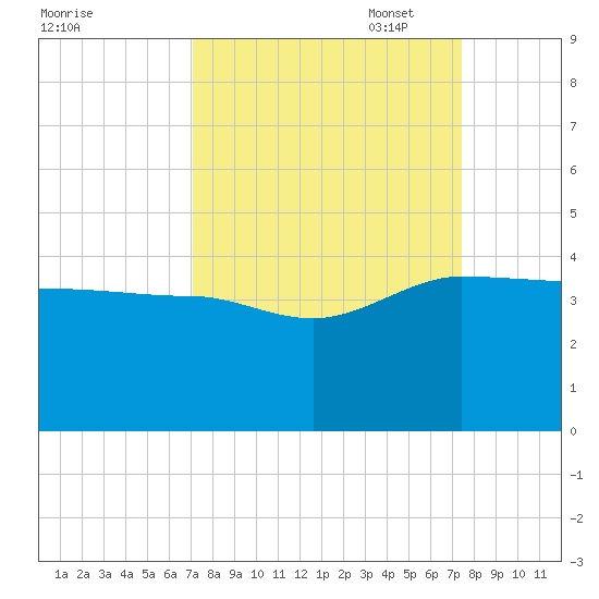 Bluff Plantation tide chart for Sunday, September 18, 2022