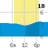 Bluff Plantation tide chart for Sunday, September 18, 2022
