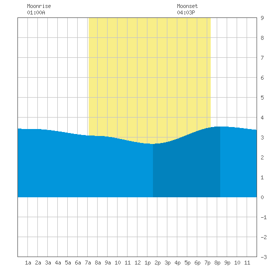Bluff Plantation tide chart for Monday, September 19, 2022