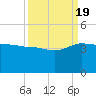 Bluff Plantation tide chart for Monday, September 19, 2022