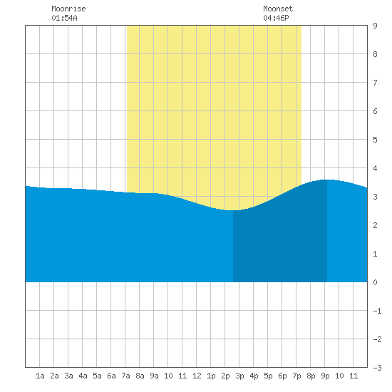 Bluff Plantation tide chart for Tuesday, September 20, 2022