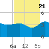 Bluff Plantation tide chart for Wednesday, September 21, 2022