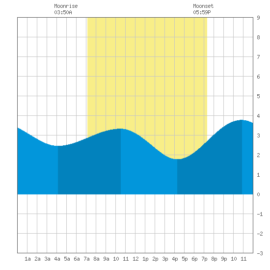 Bluff Plantation tide chart for Thursday, September 22, 2022