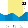 Bluff Plantation tide chart for Thursday, September 22, 2022