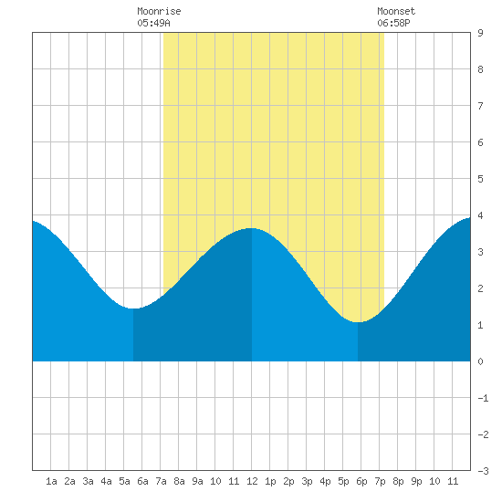 Bluff Plantation tide chart for Saturday, September 24, 2022