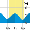 Bluff Plantation tide chart for Saturday, September 24, 2022