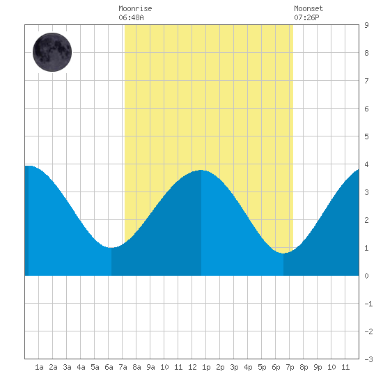 Bluff Plantation tide chart for Sunday, September 25, 2022