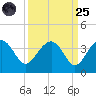Bluff Plantation tide chart for Sunday, September 25, 2022