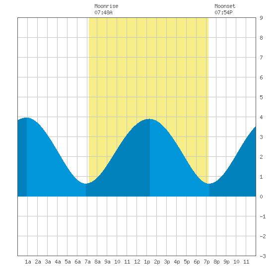 Bluff Plantation tide chart for Monday, September 26, 2022