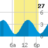 Bluff Plantation tide chart for Tuesday, September 27, 2022