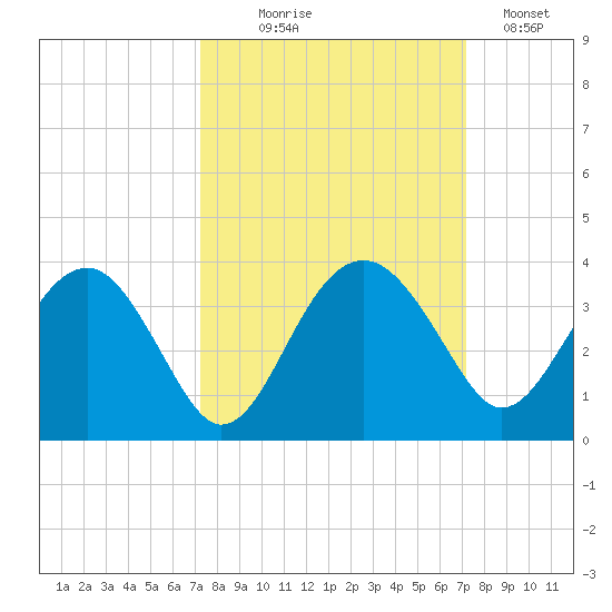 Bluff Plantation tide chart for Wednesday, September 28, 2022